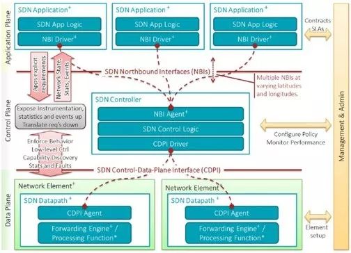軟件定義網絡（SDN）安全挑戰與信息安全軟件開發策略